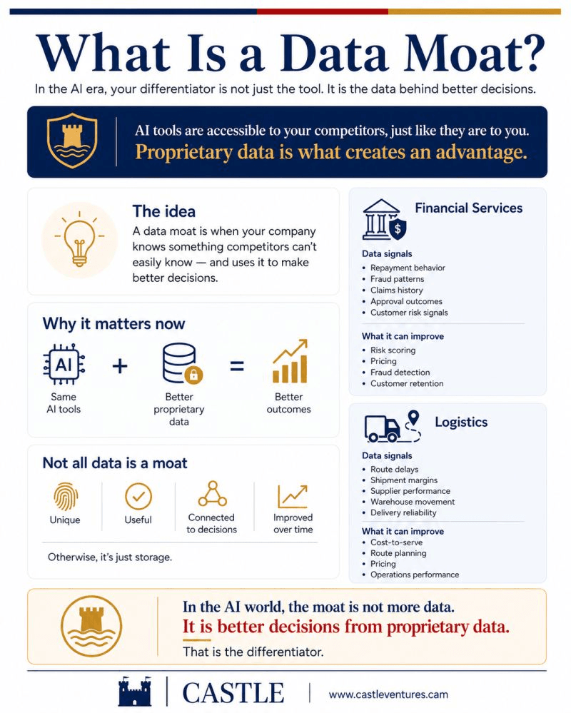 Castle infographic: proprietary data creates an advantage when it supports better decisions. Full text follows.